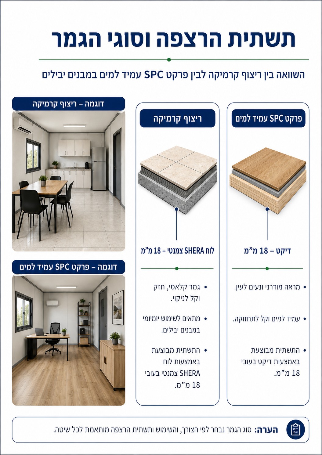 תשתית הרצפה וסוגי הגמר — קטלוג מבנים יבילים, דרך ארץ
